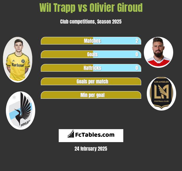 Wil Trapp vs Olivier Giroud h2h player stats