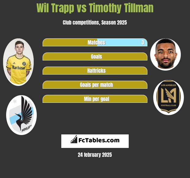 Wil Trapp vs Timothy Tillman h2h player stats