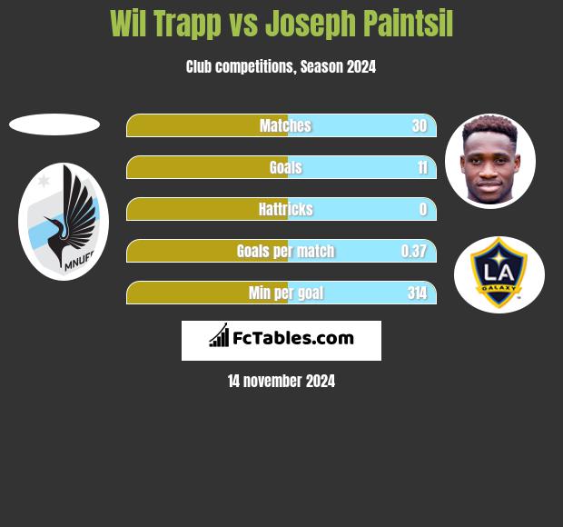 Wil Trapp vs Joseph Paintsil h2h player stats