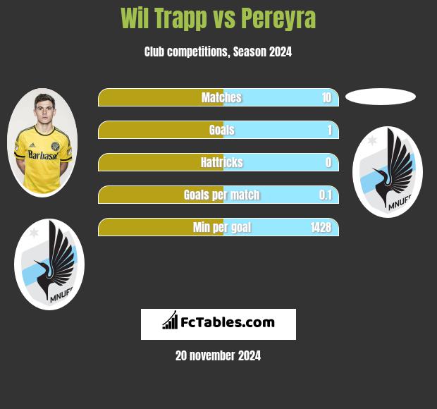 Wil Trapp vs Pereyra h2h player stats