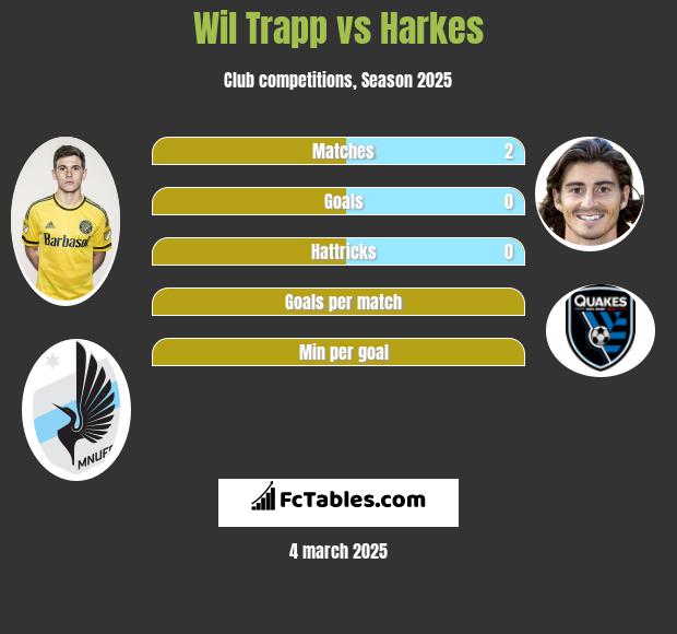 Wil Trapp vs Harkes h2h player stats