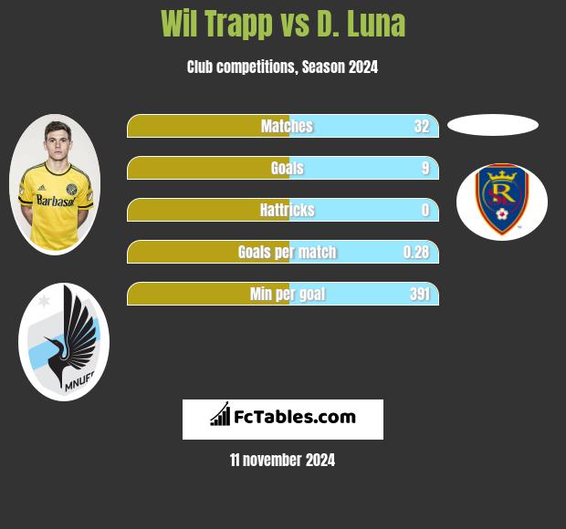 Wil Trapp vs D. Luna h2h player stats