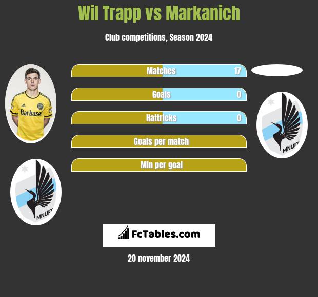 Wil Trapp vs Markanich h2h player stats