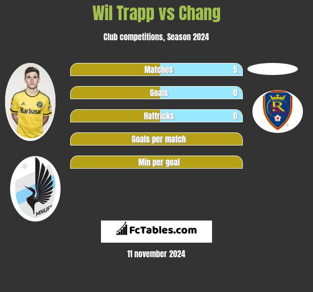 Wil Trapp vs Chang h2h player stats