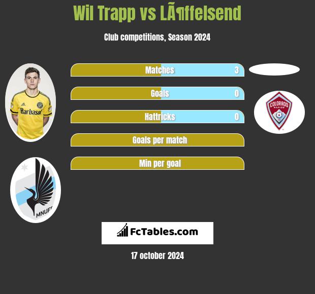 Wil Trapp vs LÃ¶ffelsend h2h player stats