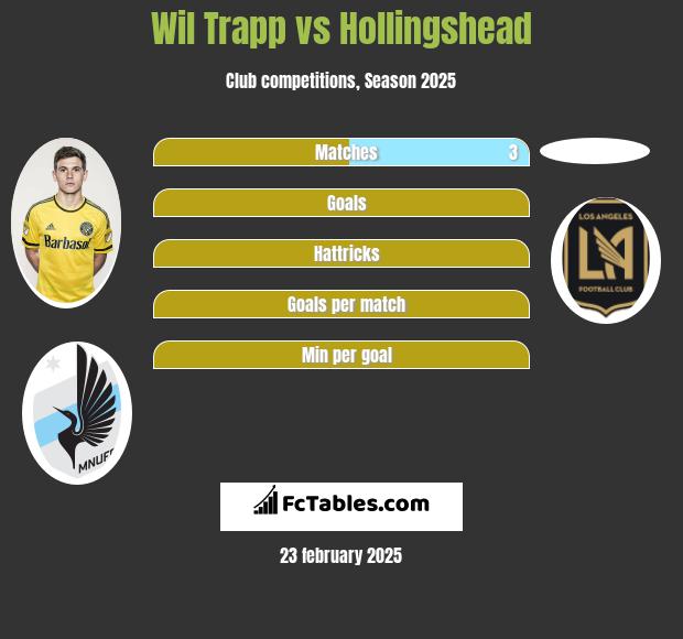 Wil Trapp vs Hollingshead h2h player stats