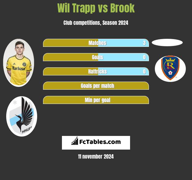 Wil Trapp vs Brook h2h player stats