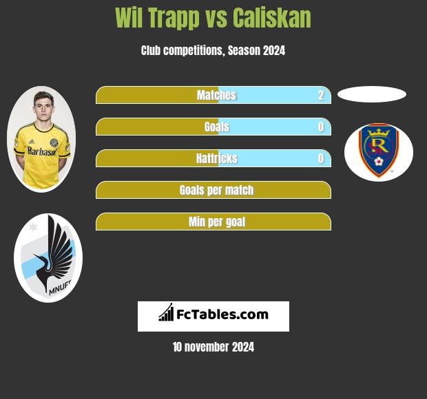 Wil Trapp vs Caliskan h2h player stats