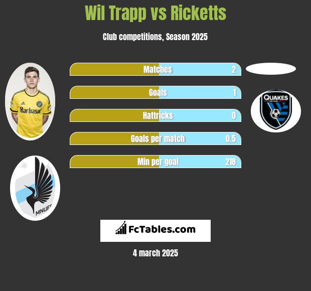 Wil Trapp vs Ricketts h2h player stats