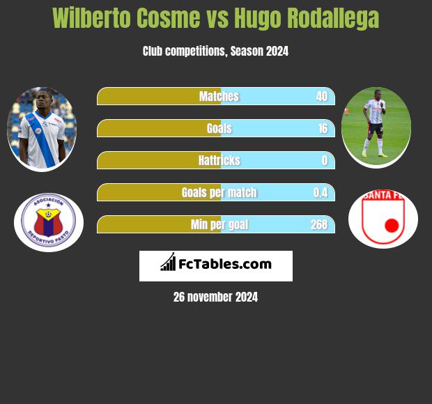 Wilberto Cosme vs Hugo Rodallega h2h player stats