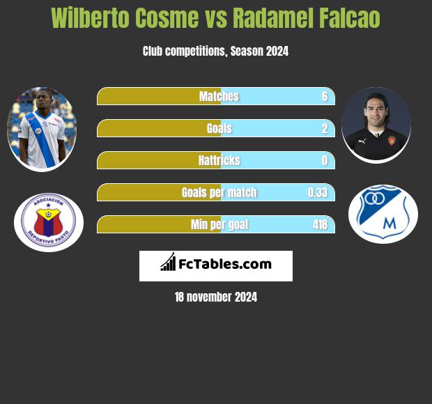 Wilberto Cosme vs Radamel Falcao h2h player stats