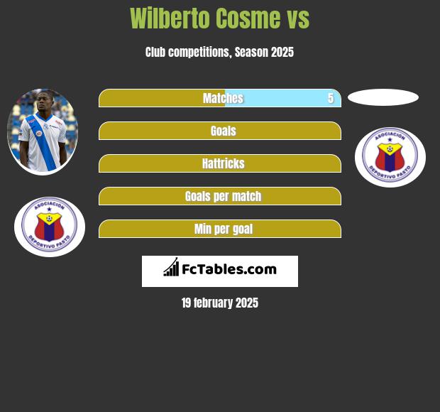 Wilberto Cosme vs  h2h player stats