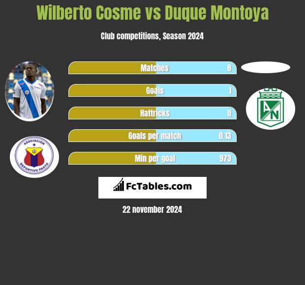 Wilberto Cosme vs Duque Montoya h2h player stats