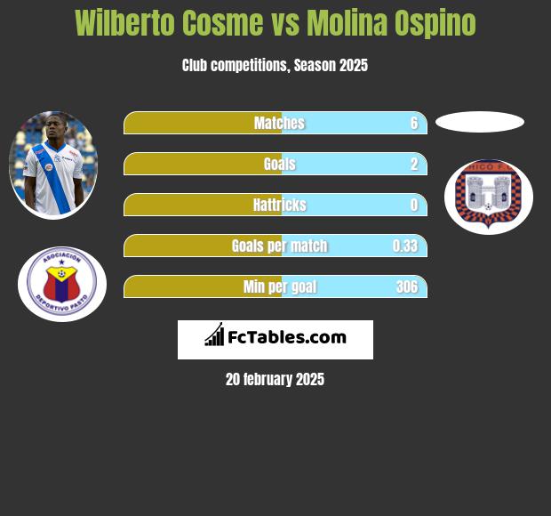 Wilberto Cosme vs Molina Ospino h2h player stats