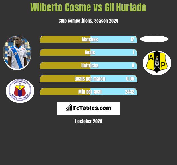 Wilberto Cosme vs Gil Hurtado h2h player stats