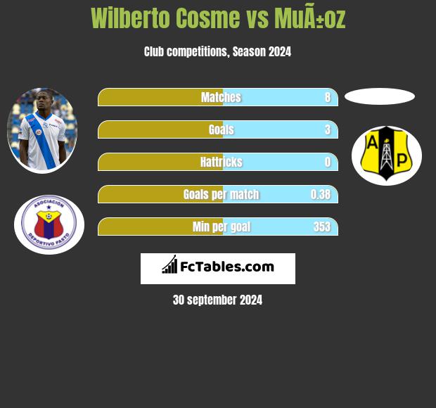 Wilberto Cosme vs MuÃ±oz h2h player stats