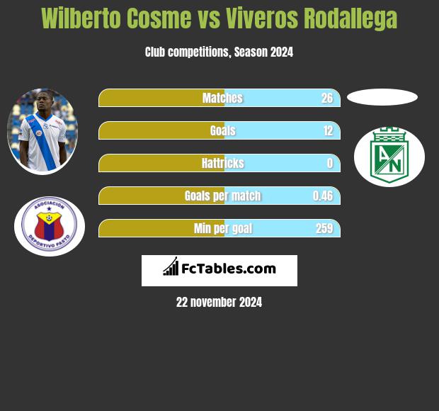 Wilberto Cosme vs Viveros Rodallega h2h player stats