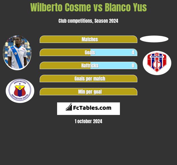 Wilberto Cosme vs Blanco Yus h2h player stats