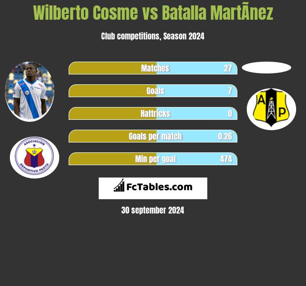 Wilberto Cosme vs Batalla MartÃ­nez h2h player stats