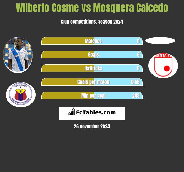 Wilberto Cosme vs Mosquera Caicedo h2h player stats