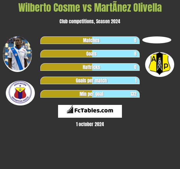 Wilberto Cosme vs MartÃ­nez Olivella h2h player stats