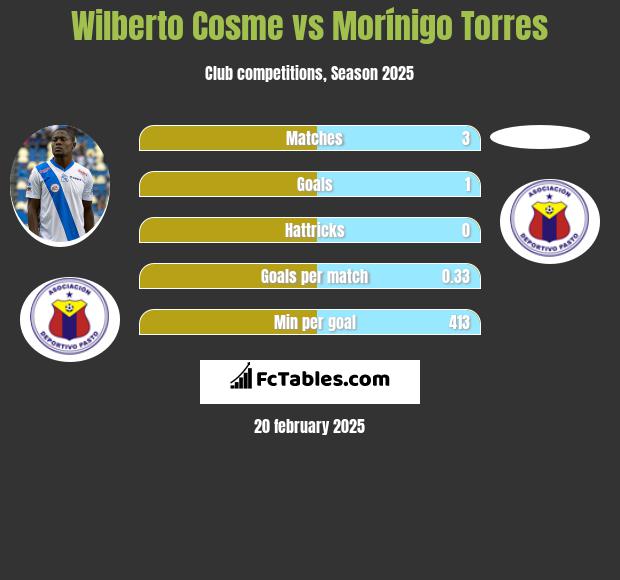 Wilberto Cosme vs Morínigo Torres h2h player stats