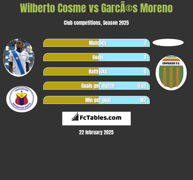 Wilberto Cosme vs GarcÃ©s Moreno h2h player stats