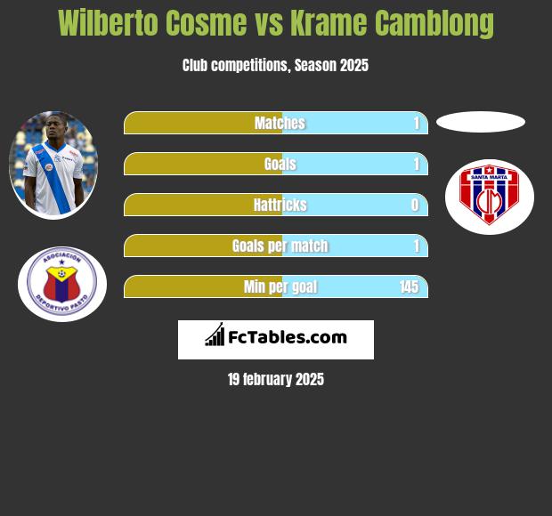 Wilberto Cosme vs Krame Camblong h2h player stats