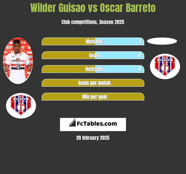 Wilder Guisao vs Oscar Barreto h2h player stats