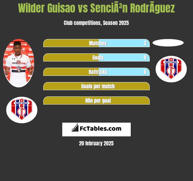 Wilder Guisao vs SenciÃ³n RodrÃ­guez h2h player stats