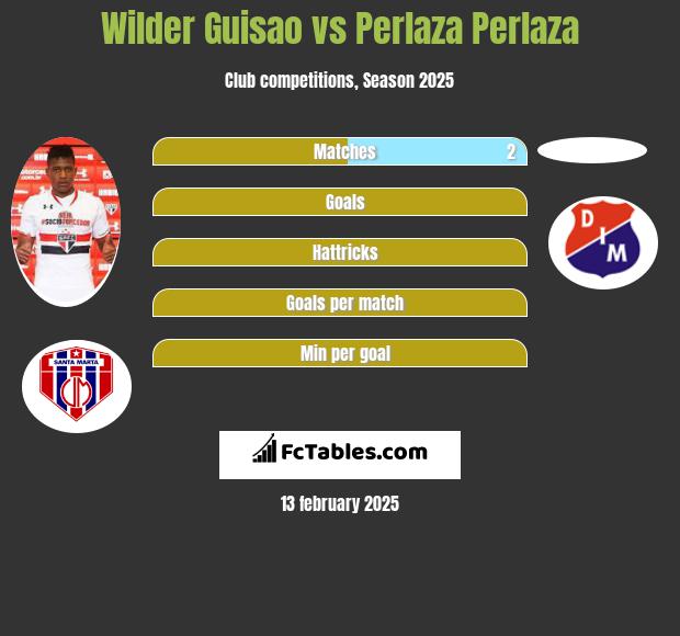 Wilder Guisao vs Perlaza Perlaza h2h player stats