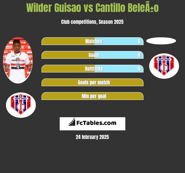 Wilder Guisao vs Cantillo BeleÃ±o h2h player stats