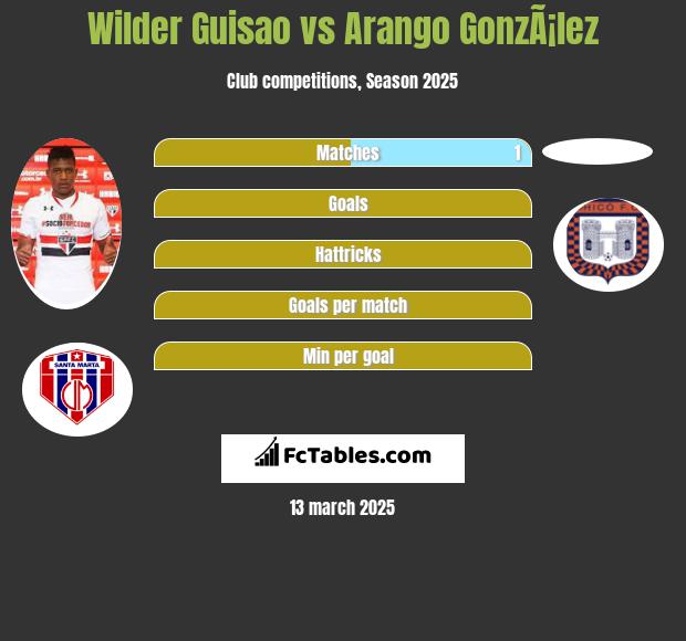 Wilder Guisao vs Arango GonzÃ¡lez h2h player stats