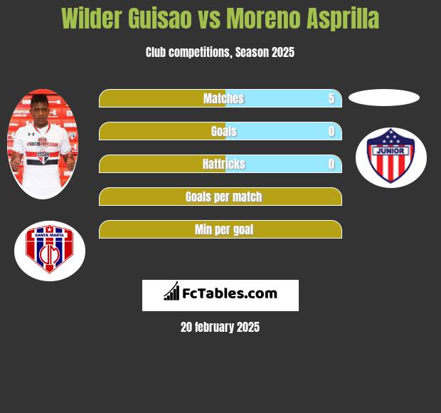 Wilder Guisao vs Moreno Asprilla h2h player stats