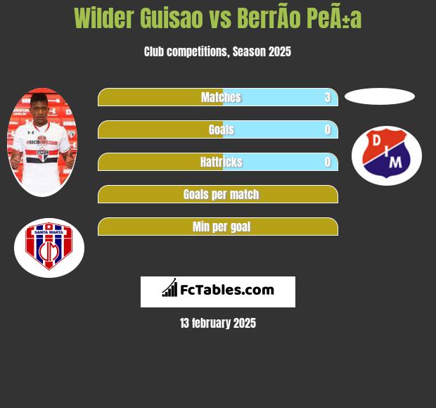 Wilder Guisao vs BerrÃ­o PeÃ±a h2h player stats