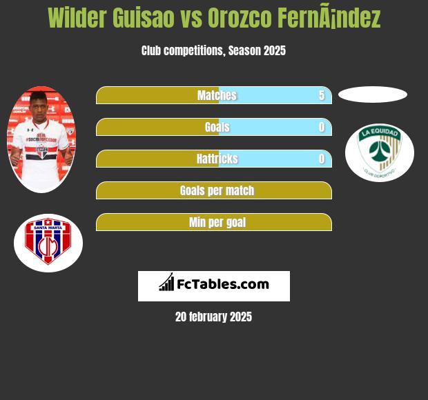 Wilder Guisao vs Orozco FernÃ¡ndez h2h player stats