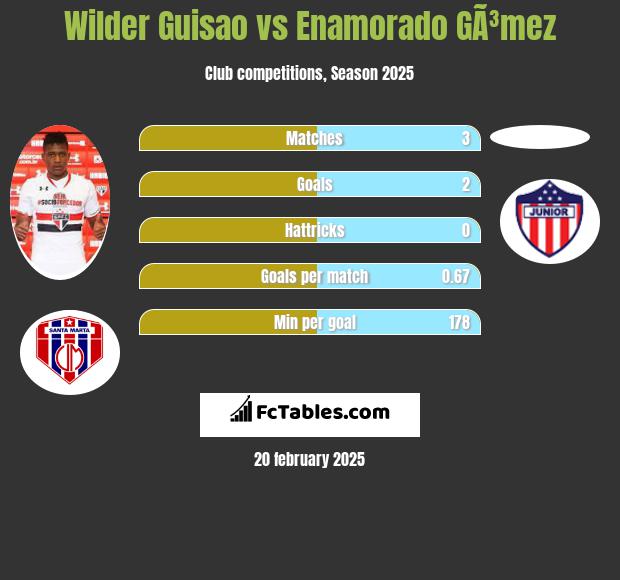 Wilder Guisao vs Enamorado GÃ³mez h2h player stats