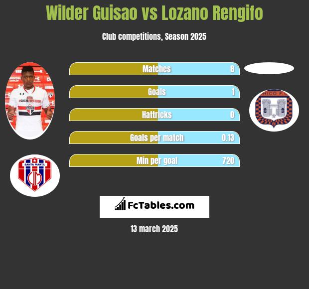 Wilder Guisao vs Lozano Rengifo h2h player stats