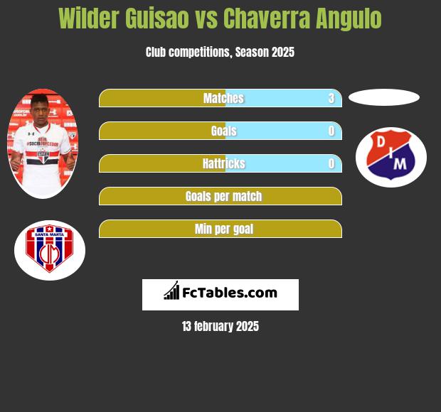 Wilder Guisao vs Chaverra Angulo h2h player stats