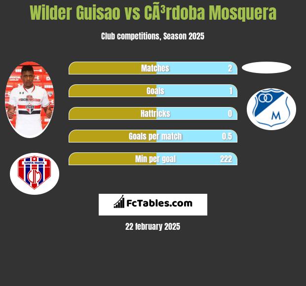 Wilder Guisao vs CÃ³rdoba Mosquera h2h player stats