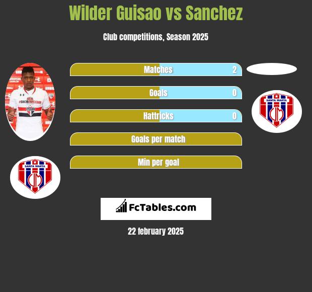 Wilder Guisao vs Sanchez h2h player stats