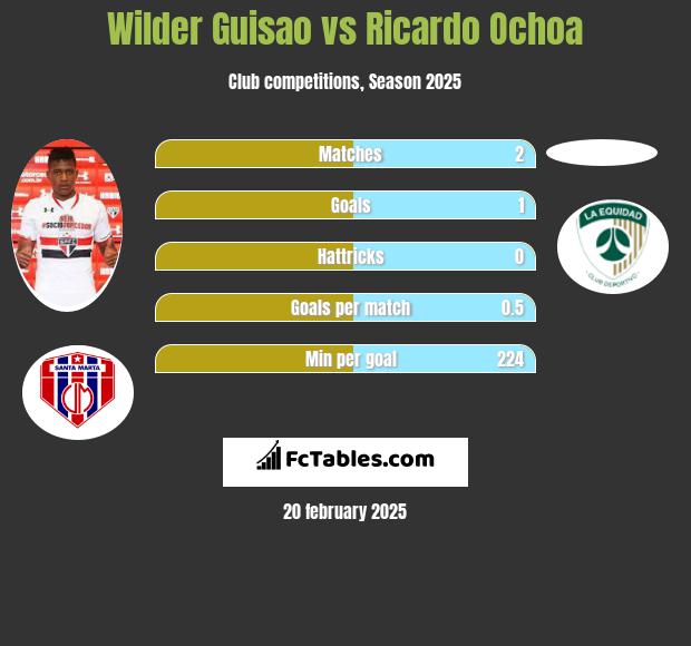 Wilder Guisao vs Ricardo Ochoa h2h player stats