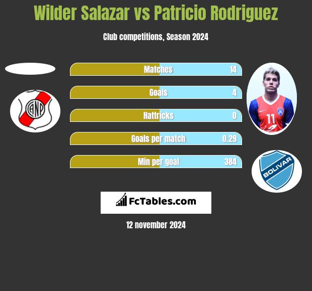 Wilder Salazar vs Patricio Rodriguez h2h player stats