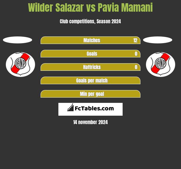 Wilder Salazar vs Pavia Mamani h2h player stats