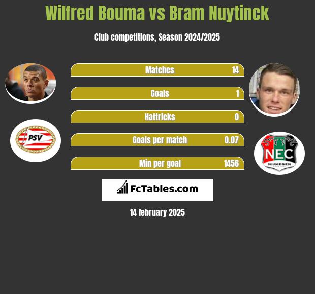 Wilfred Bouma vs Bram Nuytinck h2h player stats