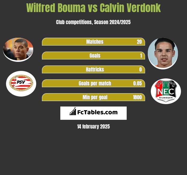 Wilfred Bouma vs Calvin Verdonk h2h player stats