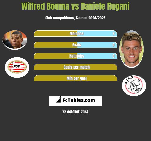 Wilfred Bouma vs Daniele Rugani h2h player stats