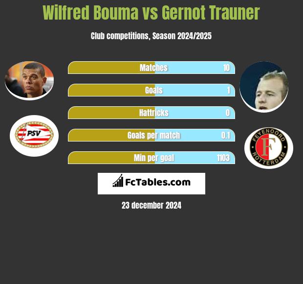 Wilfred Bouma vs Gernot Trauner h2h player stats