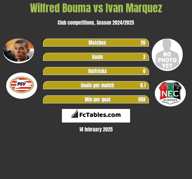 Wilfred Bouma vs Ivan Marquez h2h player stats