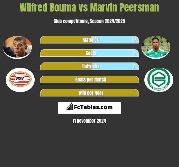 Wilfred Bouma vs Marvin Peersman h2h player stats